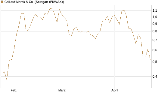 Call auf Merck & Co [Morgan Stanley & Co. Int. plc] Chart