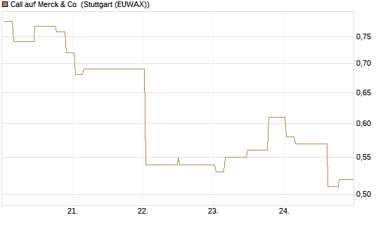 Call auf Merck & Co [Morgan Stanley & Co. Int. plc] Chart