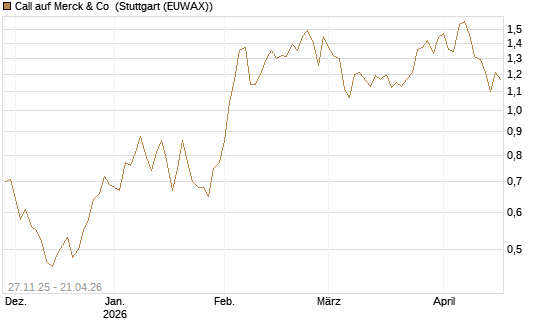 Call auf Merck & Co [Morgan Stanley & Co. Int. plc] Chart