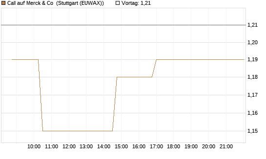 Call auf Merck & Co [Morgan Stanley & Co. Int. plc] Chart