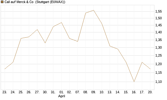 Call auf Merck & Co [Morgan Stanley & Co. Int. plc] Chart