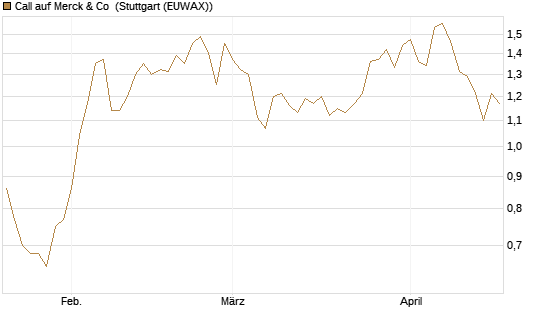 Call auf Merck & Co [Morgan Stanley & Co. Int. plc] Chart
