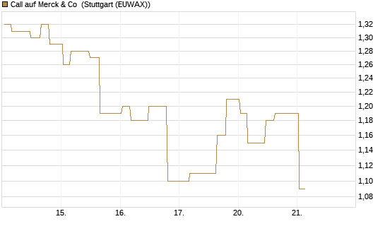 Call auf Merck & Co [Morgan Stanley & Co. Int. plc] Chart
