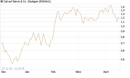 Call auf Merck & Co [Morgan Stanley & Co. Int. plc] Chart