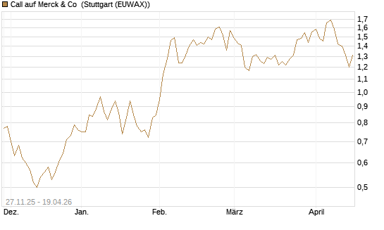 Call auf Merck & Co [Morgan Stanley & Co. Int. plc] Chart