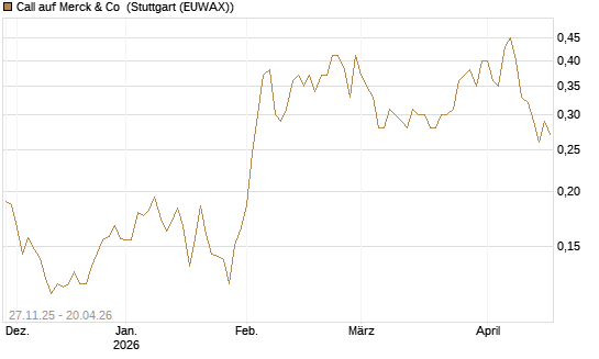 Call auf Merck & Co [Morgan Stanley & Co. Int. plc] Chart