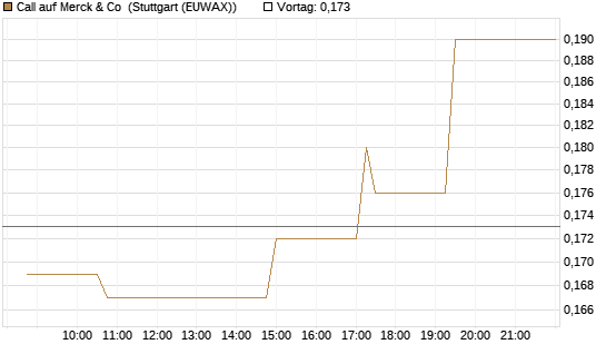Call auf Merck & Co [Morgan Stanley & Co. Int. plc] Chart