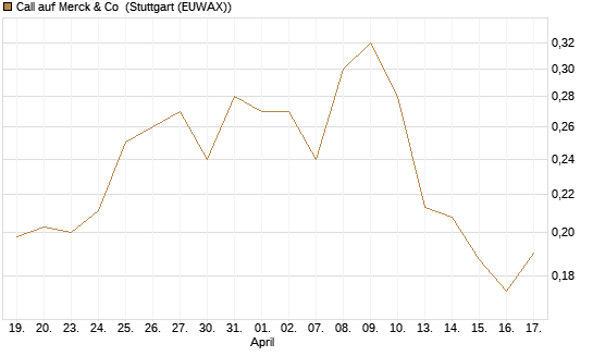 Call auf Merck & Co [Morgan Stanley & Co. Int. plc] Chart