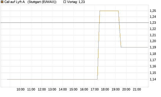 Call auf Lyft A  [Morgan Stanley & Co. Int. plc] Chart