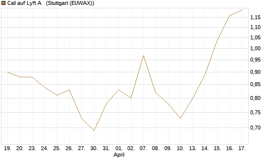 Call auf Lyft A  [Morgan Stanley & Co. Int. plc] Chart