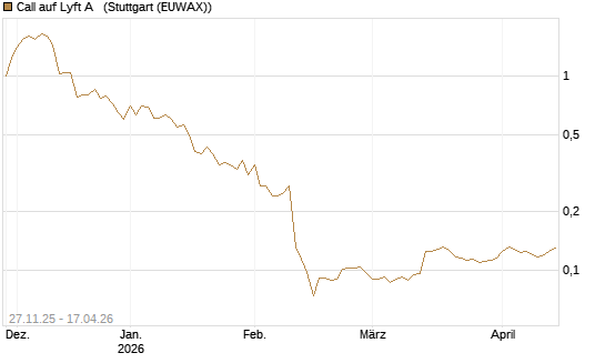Call auf Lyft A  [Morgan Stanley & Co. Int. plc] Chart