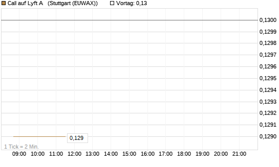 Call auf Lyft A  [Morgan Stanley & Co. Int. plc] Chart