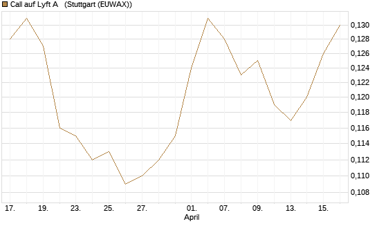 Call auf Lyft A  [Morgan Stanley & Co. Int. plc] Chart