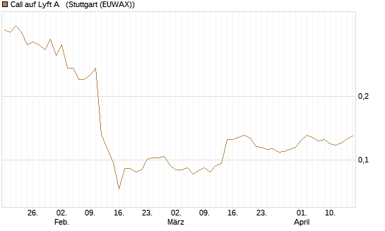 Call auf Lyft A  [Morgan Stanley & Co. Int. plc] Chart