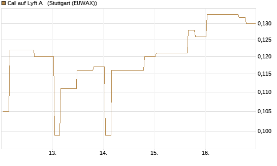Call auf Lyft A  [Morgan Stanley & Co. Int. plc] Chart