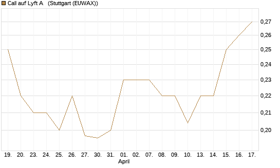 Call auf Lyft A  [Morgan Stanley & Co. Int. plc] Chart
