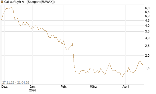 Call auf Lyft A  [Morgan Stanley & Co. Int. plc] Chart