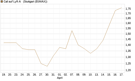 Call auf Lyft A  [Morgan Stanley & Co. Int. plc] Chart