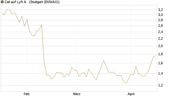 Call auf Lyft A  [Morgan Stanley & Co. Int. plc] Chart