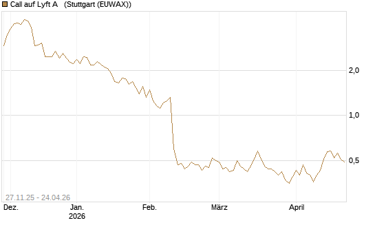 Call auf Lyft A  [Morgan Stanley & Co. Int. plc] Chart
