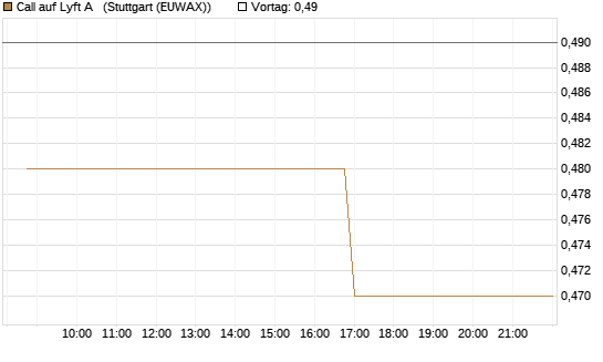 Call auf Lyft A  [Morgan Stanley & Co. Int. plc] Chart