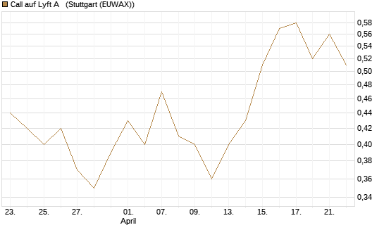 Call auf Lyft A  [Morgan Stanley & Co. Int. plc] Chart