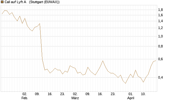 Call auf Lyft A  [Morgan Stanley & Co. Int. plc] Chart