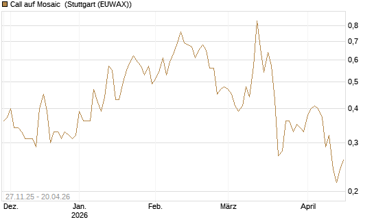 Call auf Mosaic [Morgan Stanley & Co. Int. plc] Chart