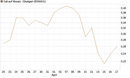 Call auf Mosaic [Morgan Stanley & Co. Int. plc] Chart