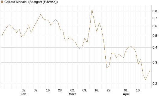 Call auf Mosaic [Morgan Stanley & Co. Int. plc] Chart