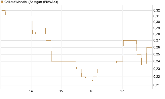 Call auf Mosaic [Morgan Stanley & Co. Int. plc] Chart