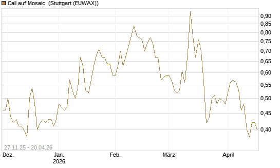 Call auf Mosaic [Morgan Stanley & Co. Int. plc] Chart