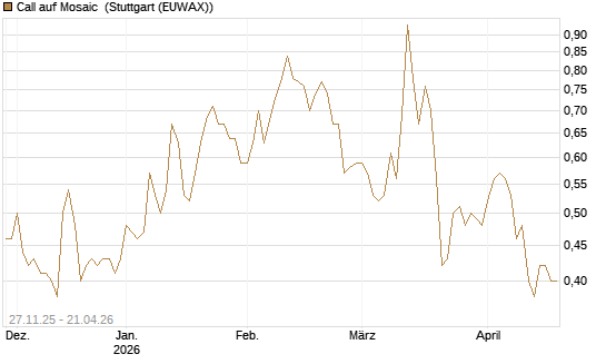 Call auf Mosaic [Morgan Stanley & Co. Int. plc] Chart