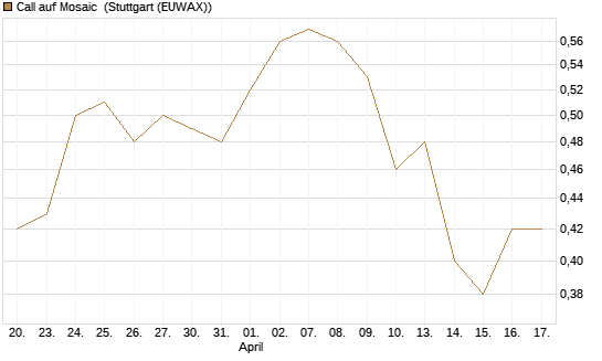 Call auf Mosaic [Morgan Stanley & Co. Int. plc] Chart