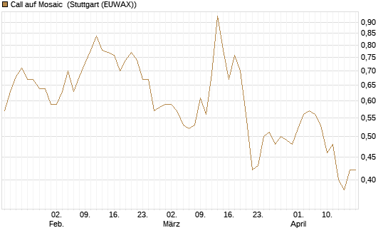Call auf Mosaic [Morgan Stanley & Co. Int. plc] Chart
