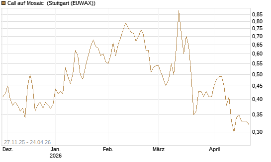 Call auf Mosaic [Morgan Stanley & Co. Int. plc] Chart