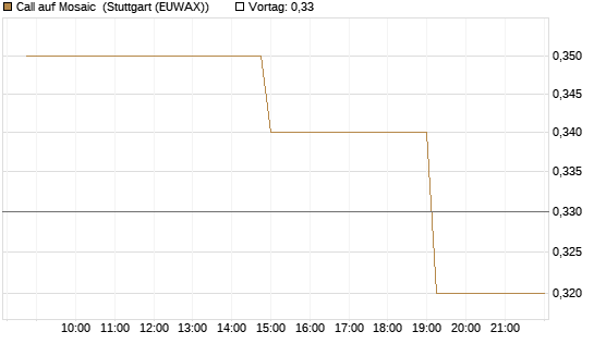 Call auf Mosaic [Morgan Stanley & Co. Int. plc] Chart