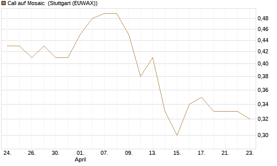 Call auf Mosaic [Morgan Stanley & Co. Int. plc] Chart