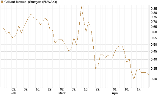 Call auf Mosaic [Morgan Stanley & Co. Int. plc] Chart