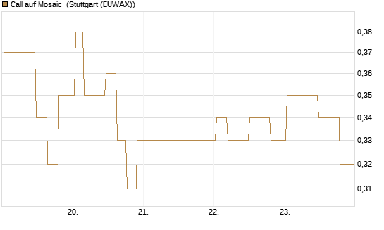 Call auf Mosaic [Morgan Stanley & Co. Int. plc] Chart