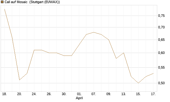 Call auf Mosaic [Morgan Stanley & Co. Int. plc] Chart