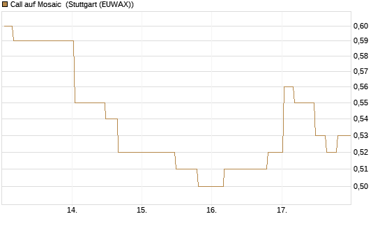 Call auf Mosaic [Morgan Stanley & Co. Int. plc] Chart