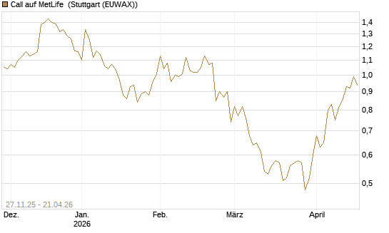 Call auf MetLife [Morgan Stanley & Co. Int. plc] Chart