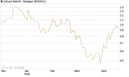 Call auf MetLife [Morgan Stanley & Co. Int. plc] Chart