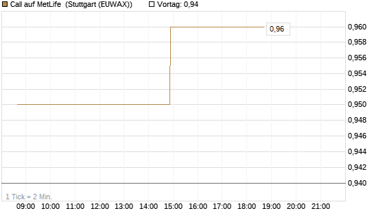Call auf MetLife [Morgan Stanley & Co. Int. plc] Chart