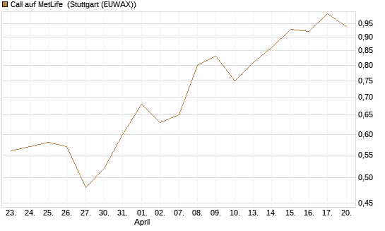 Call auf MetLife [Morgan Stanley & Co. Int. plc] Chart