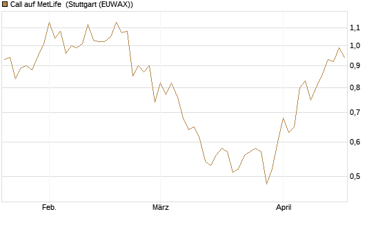 Call auf MetLife [Morgan Stanley & Co. Int. plc] Chart