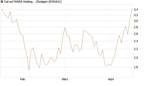 Call auf MARA Holdings [Morgan Stanley & Co. Int. plc] Chart