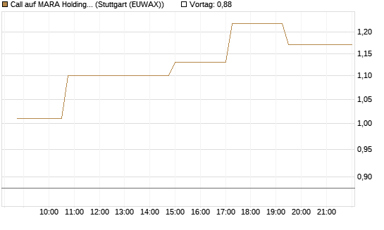 Call auf MARA Holdings [Morgan Stanley & Co. Int. plc] Chart