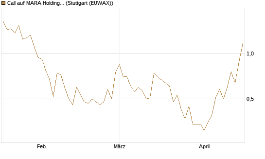 Call auf MARA Holdings [Morgan Stanley & Co. Int. plc] Chart